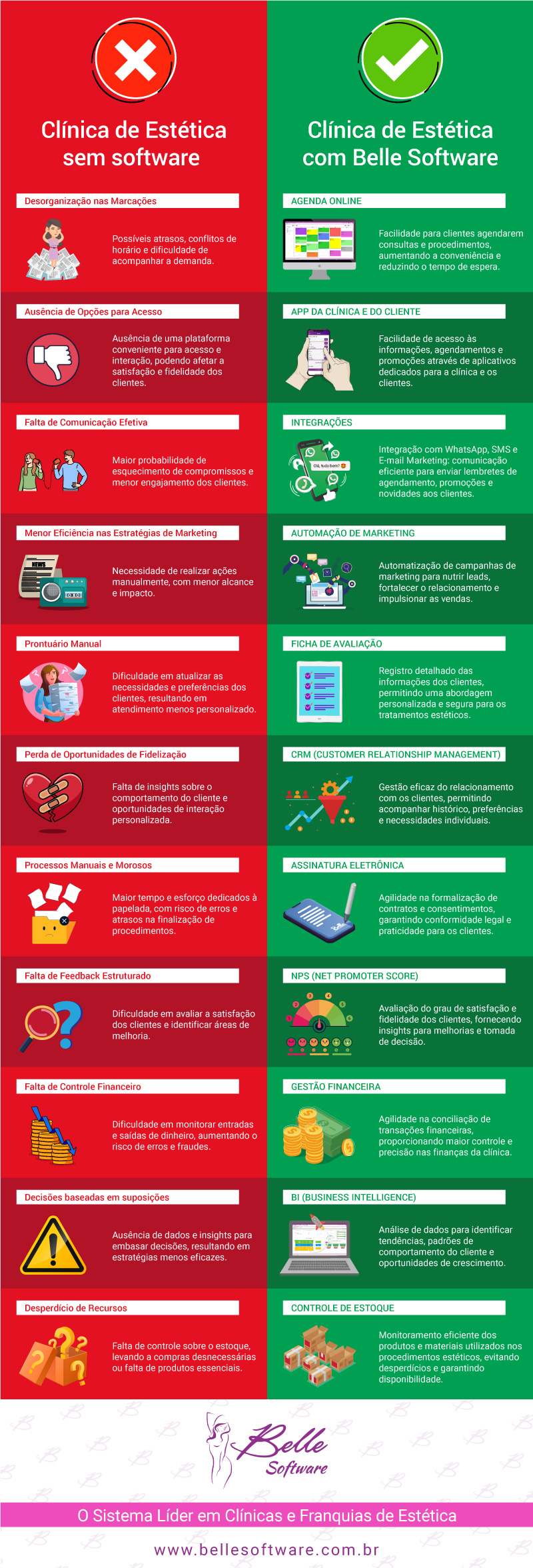 Infográfico com as vantagens do uso do sistema para clínicas de estética - Belle Software